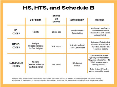 rfid card hs number|Harmonized Tariff Schedule.